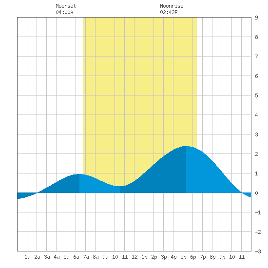 Indian Key Anchorage tide chart for Friday, February 27, 2026