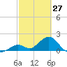 Indian Key Anchorage tide chart for Friday, February 27, 2026