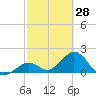 Indian Key Anchorage tide chart for Saturday, February 28, 2026