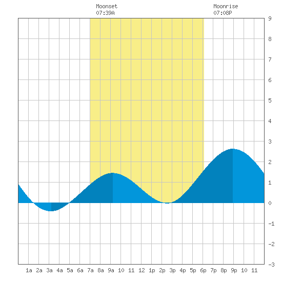 Indian Key Anchorage tide chart for Monday, February 2, 2026