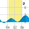Indian Key Anchorage tide chart for Monday, February 2, 2026