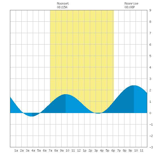 Indian Key Anchorage tide chart for Tuesday, February 3, 2026