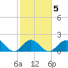 Indian Key Anchorage tide chart for Thursday, February 5, 2026