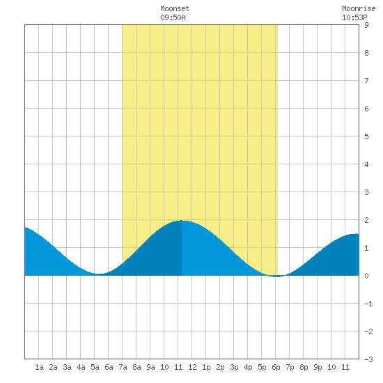 Indian Key Anchorage tide chart for Friday, February 6, 2026