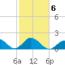Indian Key Anchorage tide chart for Friday, February 6, 2026