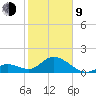 Indian Key Anchorage tide chart for Monday, February 9, 2026