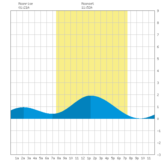 Indian Key Anchorage tide chart for Tuesday, March 10, 2026
