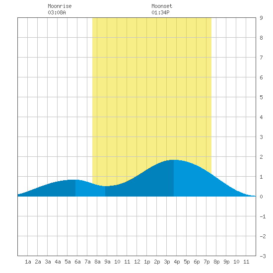 Indian Key Anchorage tide chart for Thursday, March 12, 2026