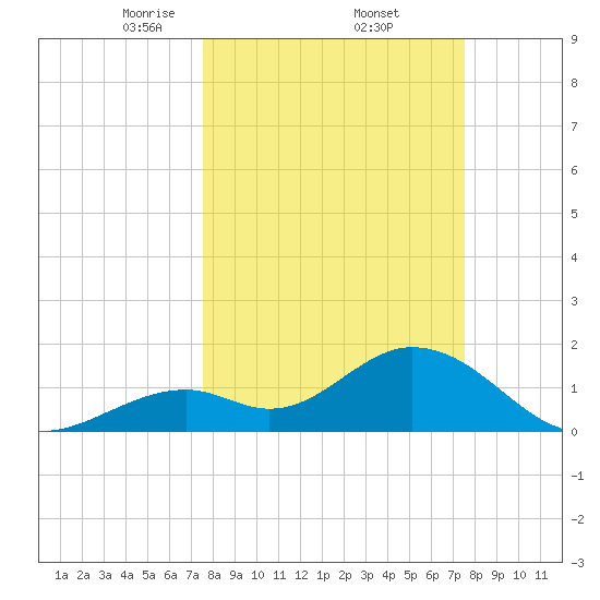 Indian Key Anchorage tide chart for Friday, March 13, 2026