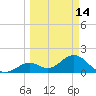 Indian Key Anchorage tide chart for Saturday, March 14, 2026