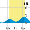 Indian Key Anchorage tide chart for Sunday, March 15, 2026