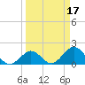 Indian Key Anchorage tide chart for Tuesday, March 17, 2026