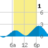 Indian Key Anchorage tide chart for Sunday, March 1, 2026