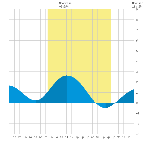 Indian Key Anchorage tide chart for Sunday, March 22, 2026