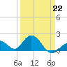 Indian Key Anchorage tide chart for Sunday, March 22, 2026