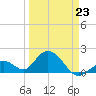 Indian Key Anchorage tide chart for Monday, March 23, 2026
