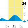 Indian Key Anchorage tide chart for Tuesday, March 24, 2026