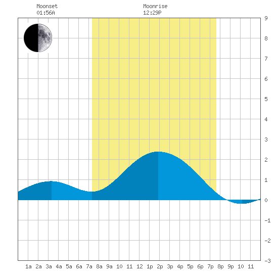 Indian Key Anchorage tide chart for Wednesday, March 25, 2026