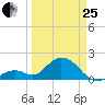Indian Key Anchorage tide chart for Wednesday, March 25, 2026
