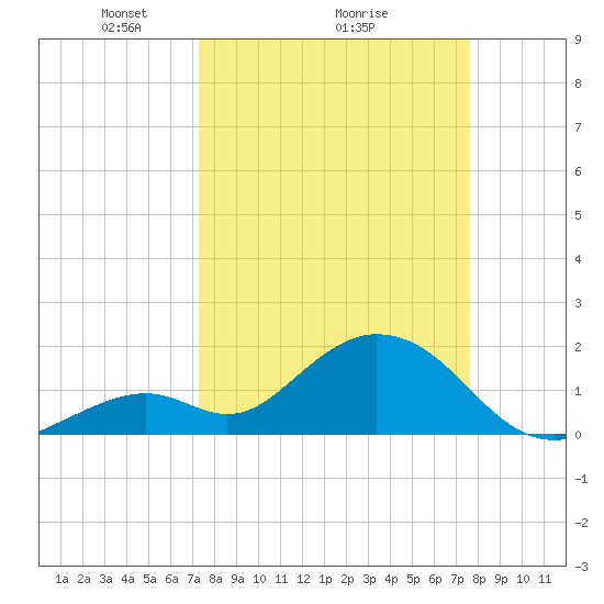 Indian Key Anchorage tide chart for Thursday, March 26, 2026