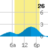 Indian Key Anchorage tide chart for Thursday, March 26, 2026