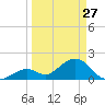 Indian Key Anchorage tide chart for Friday, March 27, 2026
