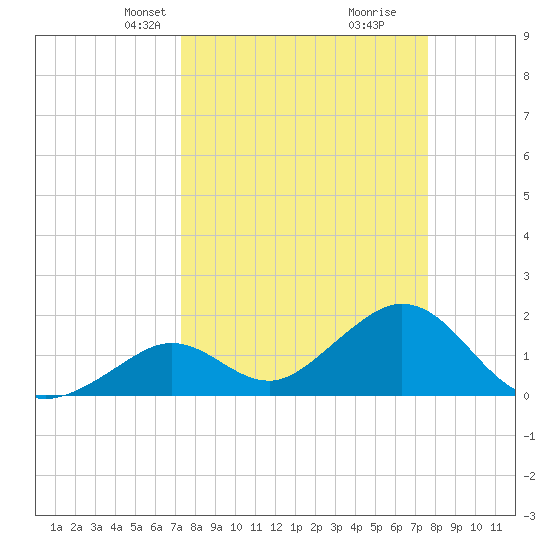 Indian Key Anchorage tide chart for Saturday, March 28, 2026