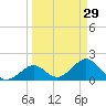 Indian Key Anchorage tide chart for Sunday, March 29, 2026