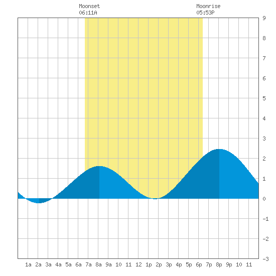 Indian Key Anchorage tide chart for Monday, March 2, 2026