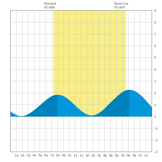 Indian Key Anchorage tide chart for Monday, March 30, 2026