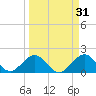 Indian Key Anchorage tide chart for Tuesday, March 31, 2026