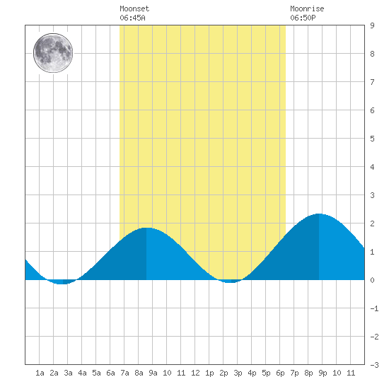 Indian Key Anchorage tide chart for Tuesday, March 3, 2026