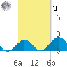 Indian Key Anchorage tide chart for Tuesday, March 3, 2026