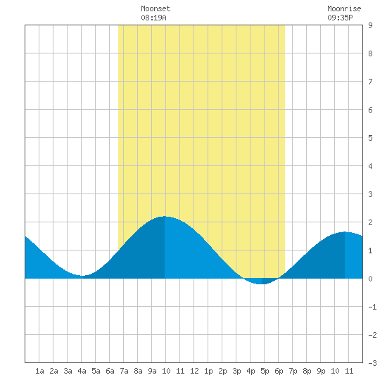Indian Key Anchorage tide chart for Friday, March 6, 2026