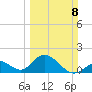 Indian Key Anchorage tide chart for Sunday, March 8, 2026