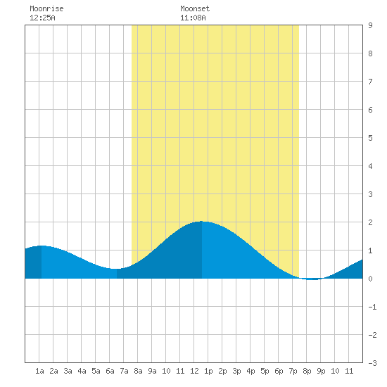 Indian Key Anchorage tide chart for Monday, March 9, 2026
