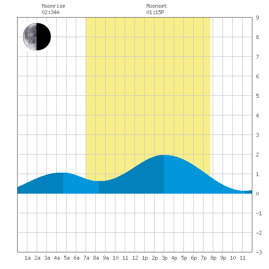Indian Key Anchorage tide chart for Friday, April 10, 2026