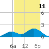 Indian Key Anchorage tide chart for Saturday, April 11, 2026
