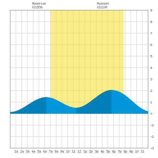 Indian Key Anchorage tide chart for Sunday, April 12, 2026