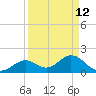 Indian Key Anchorage tide chart for Sunday, April 12, 2026