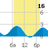 Indian Key Anchorage tide chart for Thursday, April 16, 2026