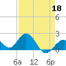 Indian Key Anchorage tide chart for Saturday, April 18, 2026