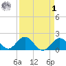 Indian Key Anchorage tide chart for Wednesday, April 1, 2026