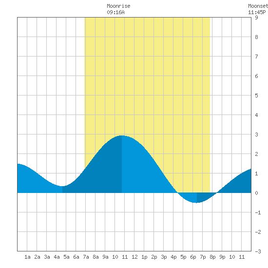 Indian Key Anchorage tide chart for Monday, April 20, 2026