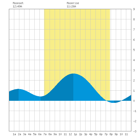 Indian Key Anchorage tide chart for Wednesday, April 22, 2026