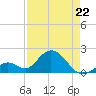Indian Key Anchorage tide chart for Wednesday, April 22, 2026