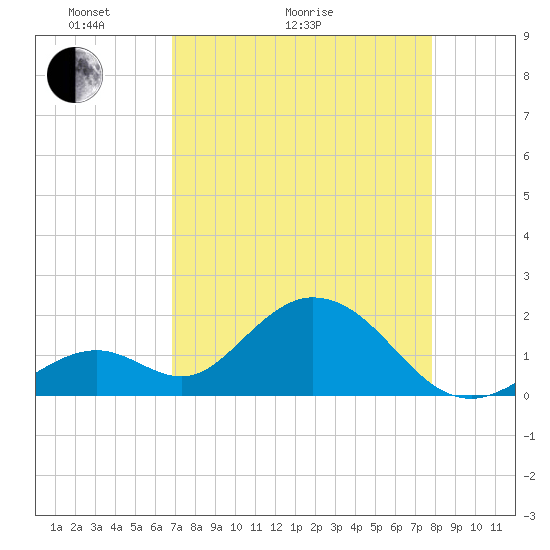 Indian Key Anchorage tide chart for Thursday, April 23, 2026