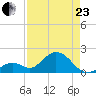 Indian Key Anchorage tide chart for Thursday, April 23, 2026