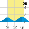 Indian Key Anchorage tide chart for Sunday, April 26, 2026
