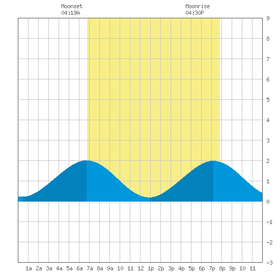 Indian Key Anchorage tide chart for Monday, April 27, 2026